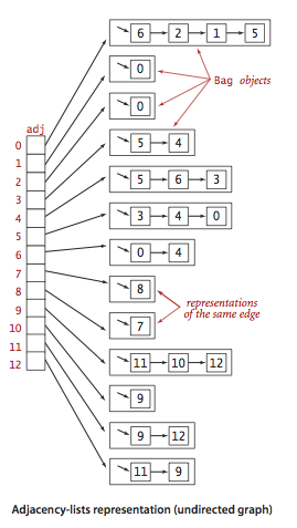 adjacency-lists