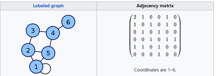 adjacency-matrix