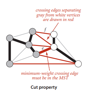 cut property