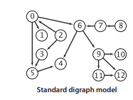 precedence constraints