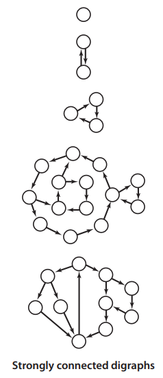 strongly_connected_component