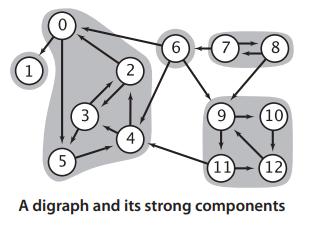 strongly_connected_component2