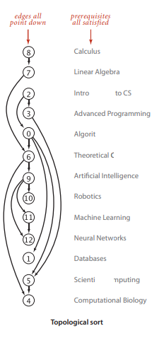 topological sort