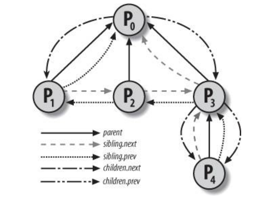 process-parenthood