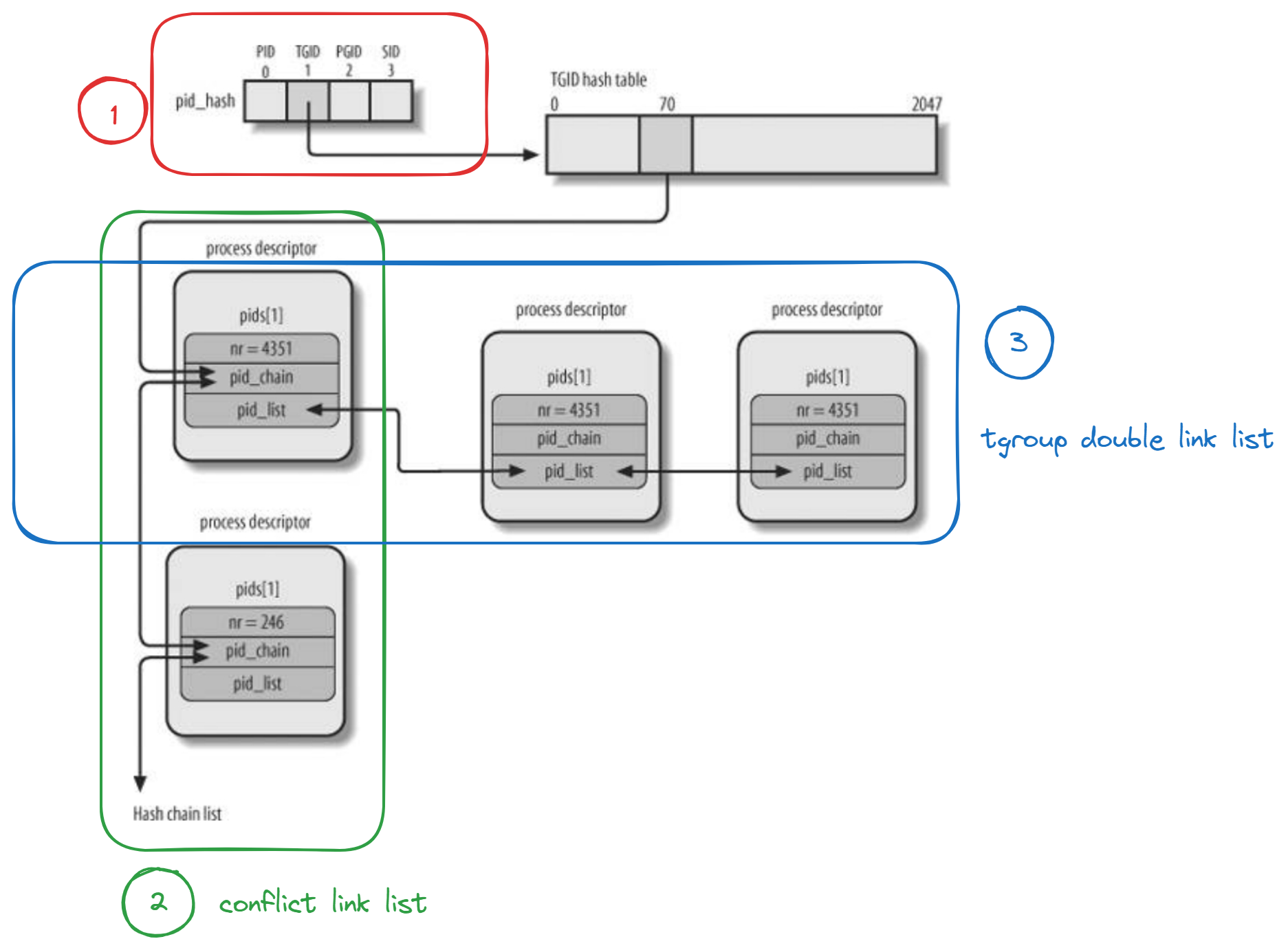 process-pid-hash