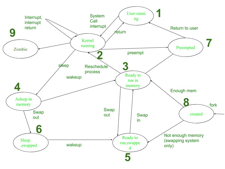 process-state-transitions