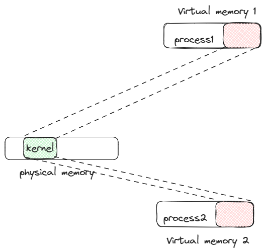 kernel-memory-map