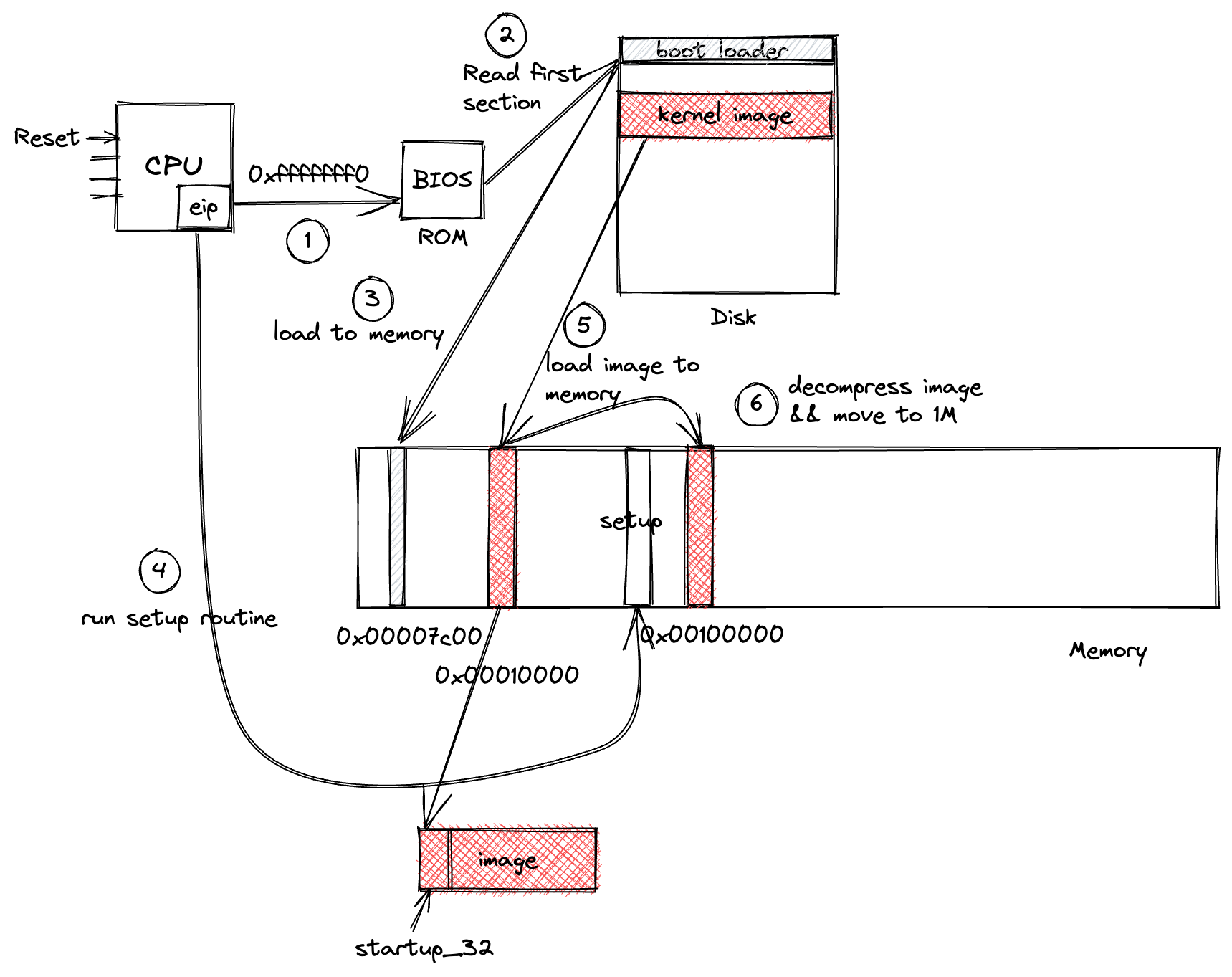 Linux Kernel Memory Layout Blog   Load Memory 2022 08 20 2101 