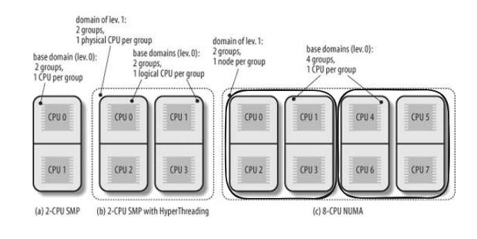 scheduling-domain