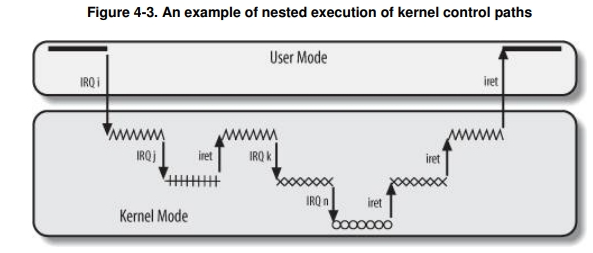 nested-interruption