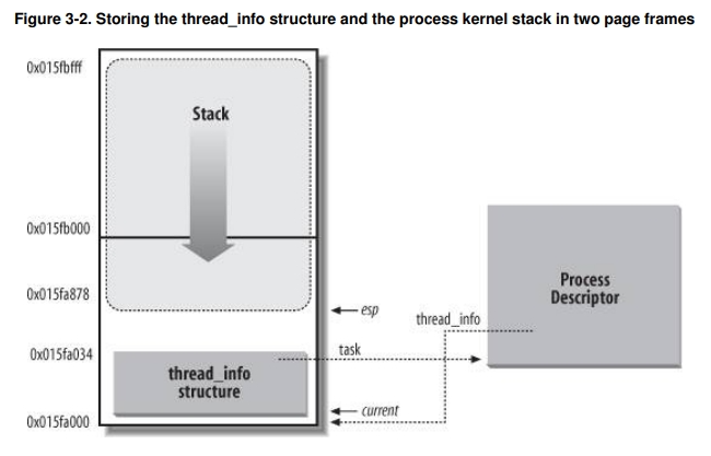 process-kernel-stack