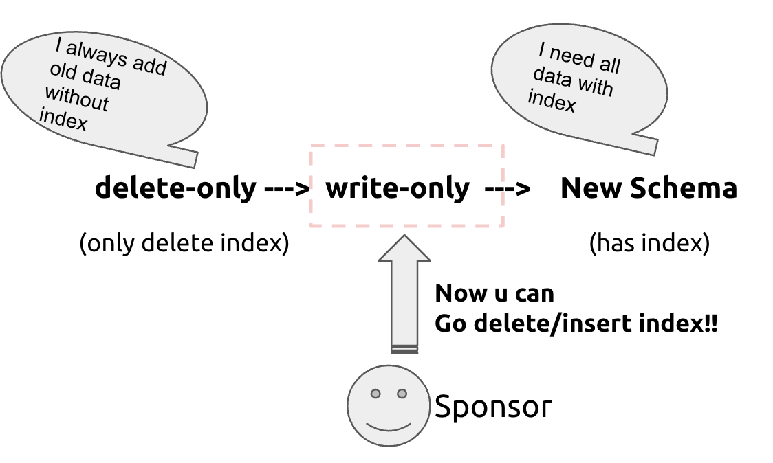 Diagram showing the write-only intermediate state where nodes can insert, delete, and update indexes but cannot see indexes during select operations in the F1 Online Schema Change mechanism