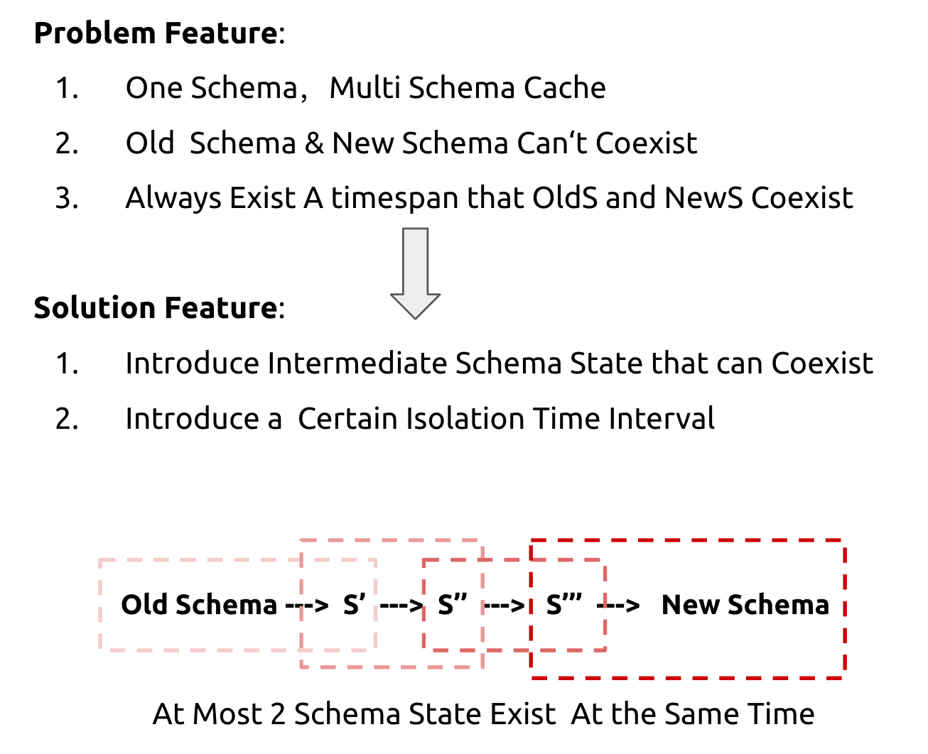 Diagram showing the F1 Online DDL solution with intermediate schema states