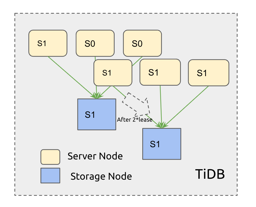 Diagram showing nodes transitioning to the next schema state within 2*lease duration in the F1 Online Schema Change mechanism, illustrating the process of schema state changes and the time boundary for nodes to update to the next schema state