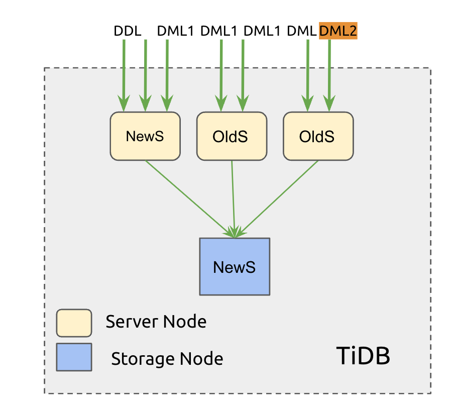 Diagram showing schema changes in a single-storage, multi-cache node architecture with multiple cache nodes interacting with a single storage node