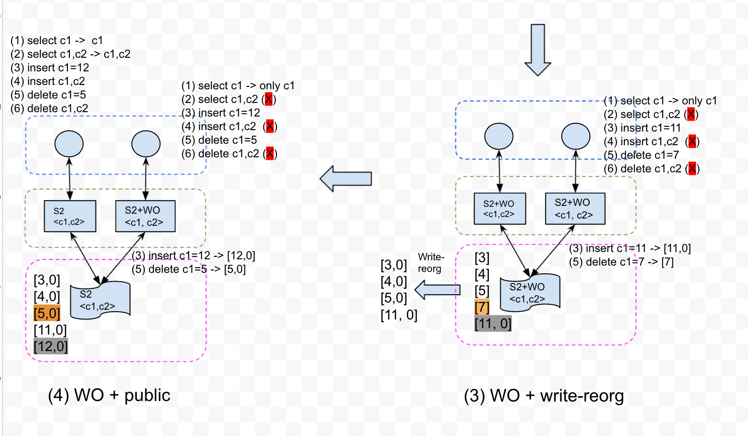 Diagram showing the transition of intermediate states during schema changes in the F1 Online Schema Change mechanism, illustrating how service layer nodes' visibility to storage layer nodes changes during schema transitions, part 2