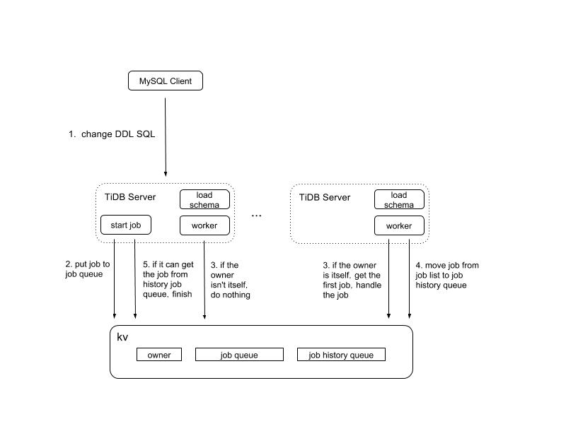 Diagram showing the TiDB Online DDL process, illustrating the steps involved in the TiDB Online DDL mechanism