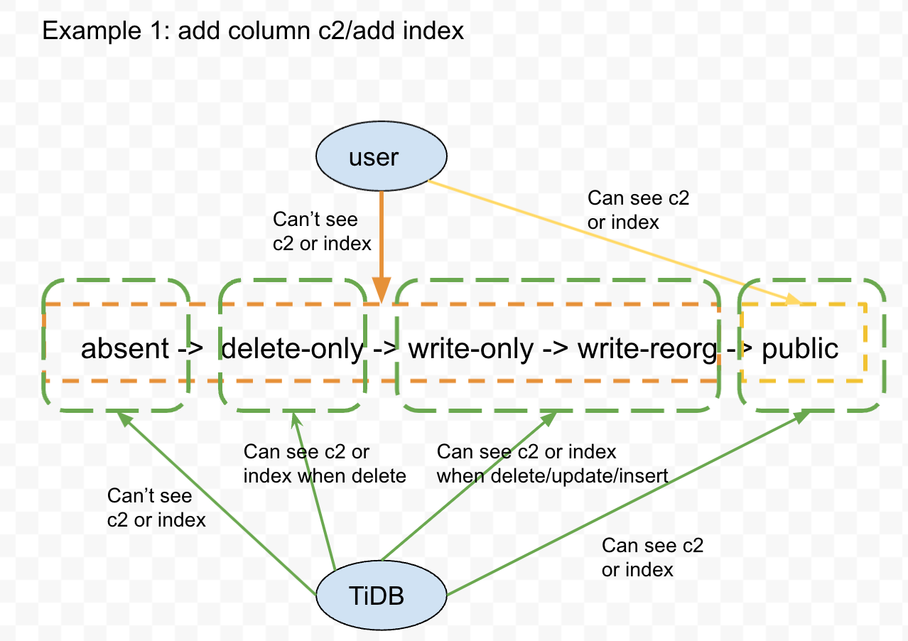 Diagram showing the visibility of intermediate states during schema changes in the F1 Online Schema Change mechanism, illustrating how service layer nodes' visibility to storage layer nodes changes during schema transitions