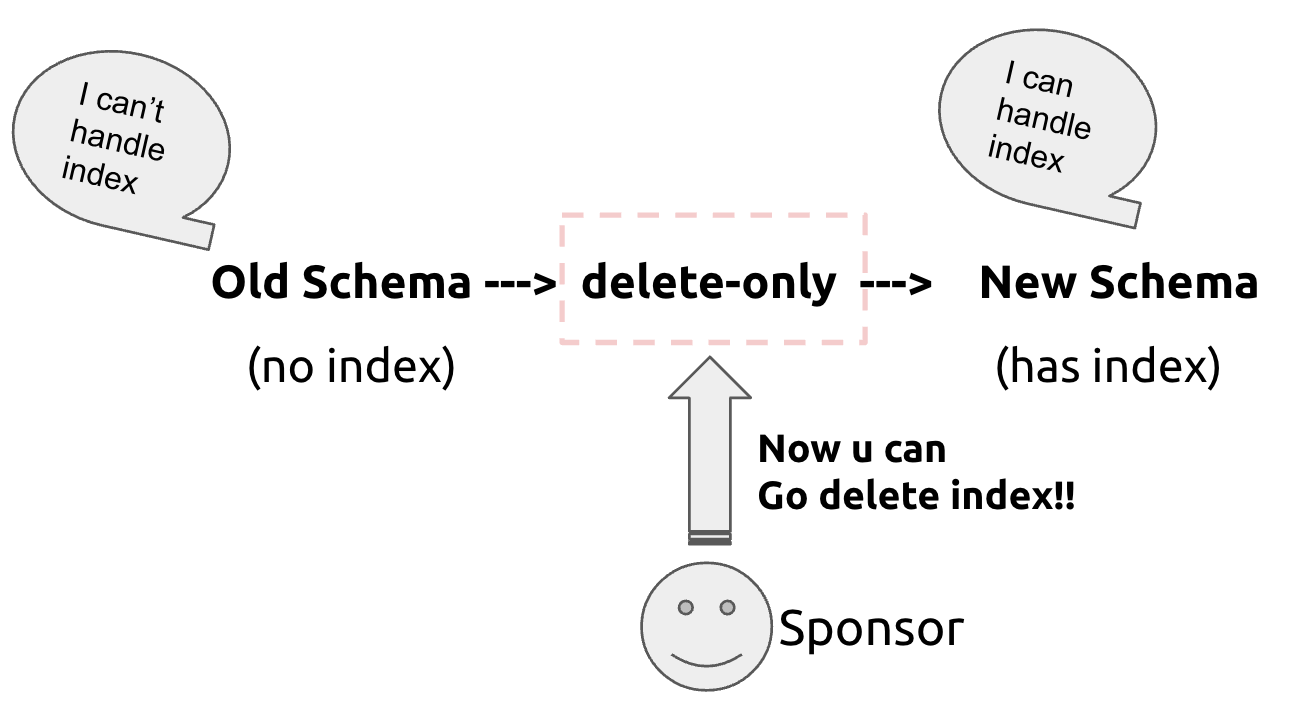 Diagram showing the delete-only intermediate state where the schema can only delete indexes during delete operations and cannot operate on indexes during insert/select operations