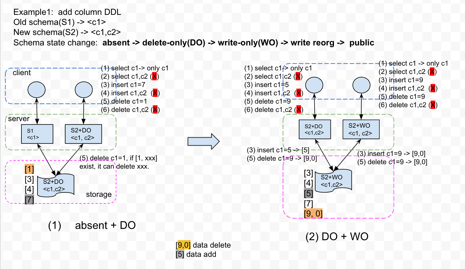 Diagram showing the transition of intermediate states during schema changes in the F1 Online Schema Change mechanism, illustrating the process of schema state changes and the time boundary for nodes to update to the next schema state