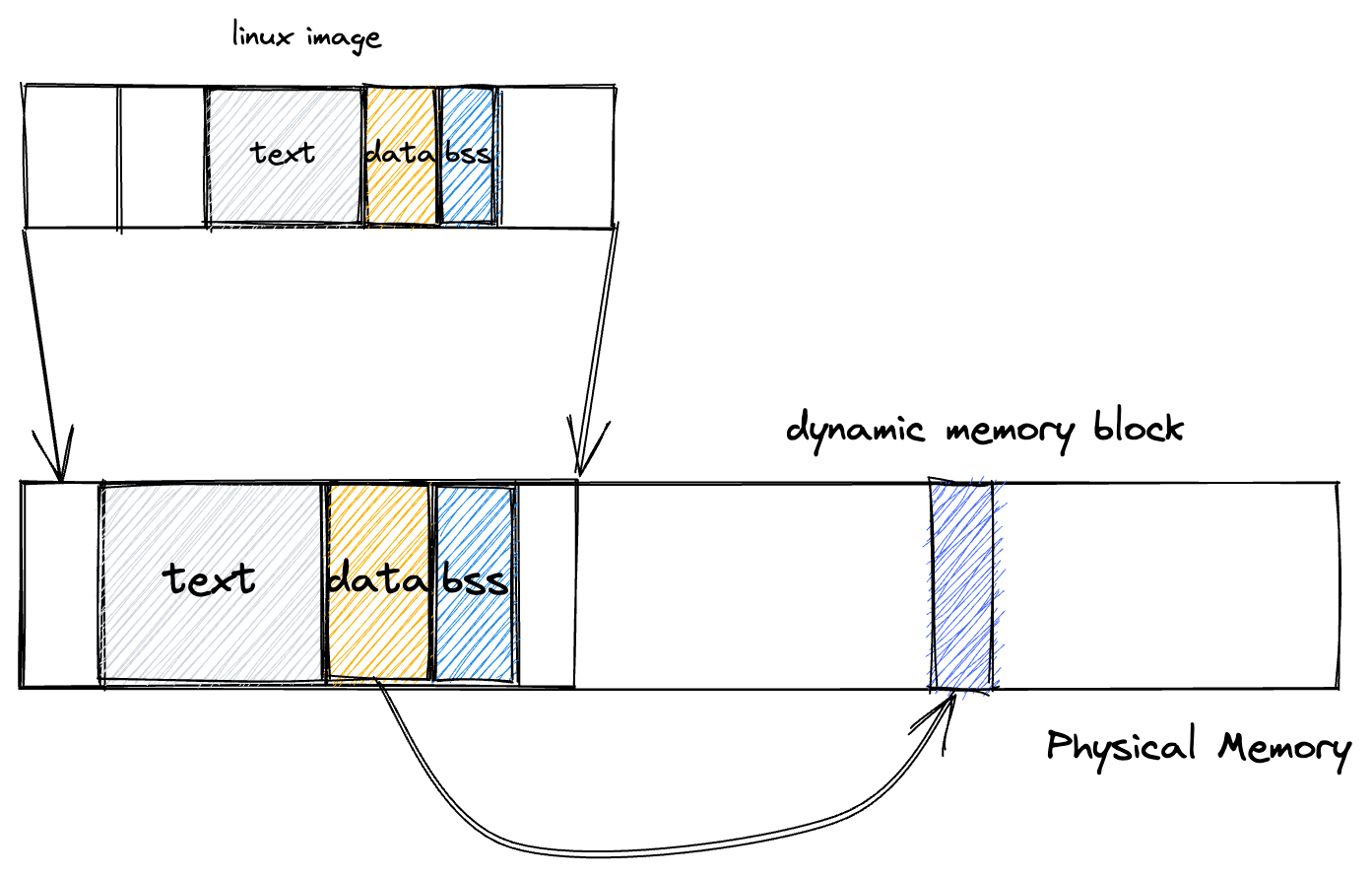 dynamic-block